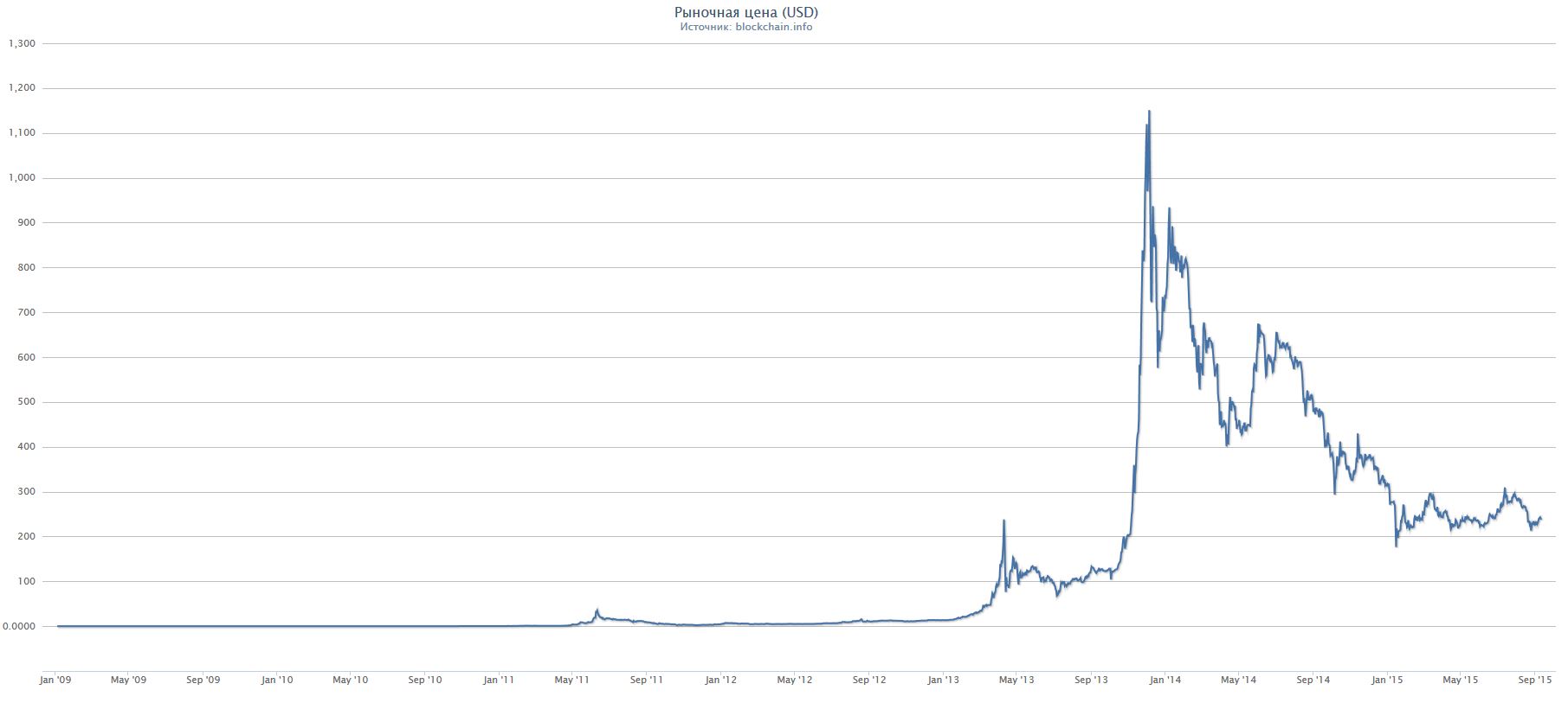 график цены bitcoin